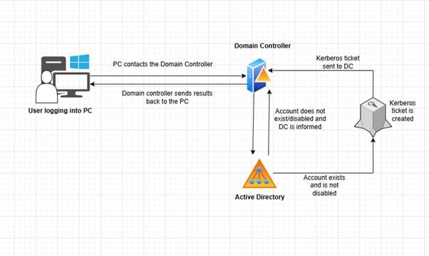 From Lab to Cloud - Decrypting the code: Active Directory users, groups and OUs