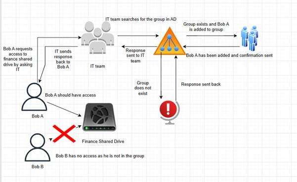 From Lab to Cloud - Decrypting the code: Active Directory users, groups and OUs