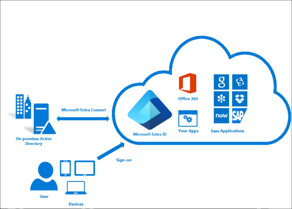 From Lab to Cloud - Microsoft Entra Connect explained: Syncing On-Premises AD to the Cloud