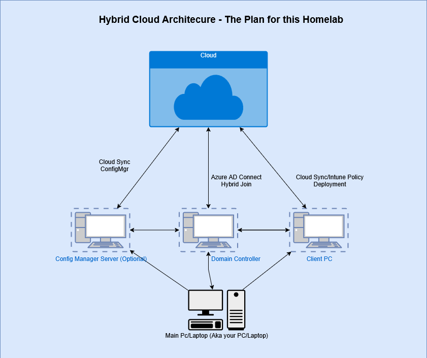 From Lab to Cloud – Setting Up the Client VM: What Could Possibly Go Wrong?