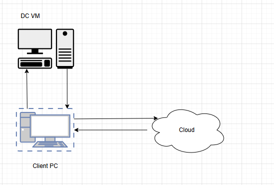 From Lab to Cloud – Setting Up the Client VM: What Could Possibly Go Wrong?